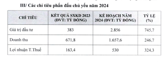 Hodeco (HDC) dự trình kế hoạch lãi đột biến, huy động 500 tỷ đồng qua kênh trái phiếu trong năm 2024- Ảnh 1.