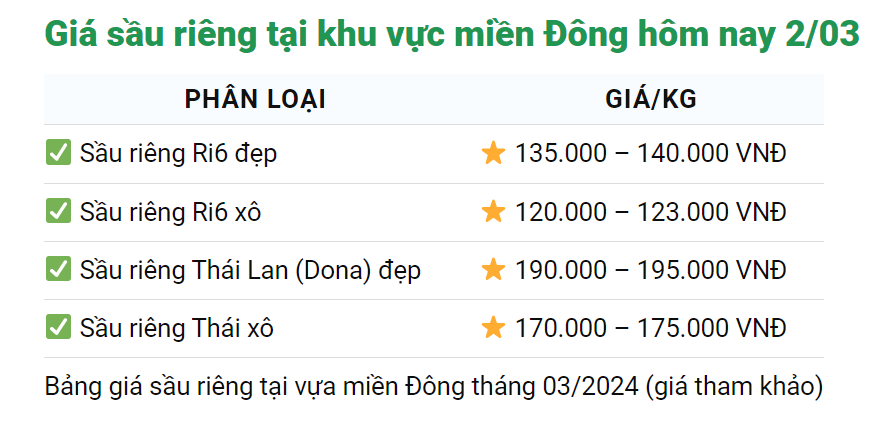 Giá sầu riêng hôm nay 2/3: Tiềm năng "khủng" về xuất khẩu sầu riêng sang Trung Quốc- Ảnh 2.