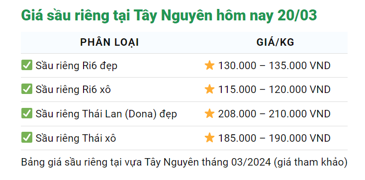 Giá sầu riêng hôm nay 20/3: Sầu riêng nghịch vụ càng ngày càng tăng mạnh, hạn mặn khiến giá càng tăng- Ảnh 3.