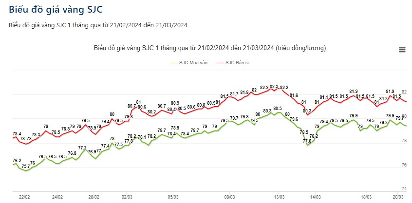 Giá vàng hôm nay 21/3: Vàng tăng "dựng đứng"- Ảnh 2.