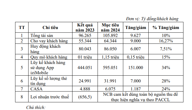 NCB dự trình mục tiêu cho vay tăng 16%, tăng 7.000 thẻ tín dụng trong năm nay- Ảnh 1.