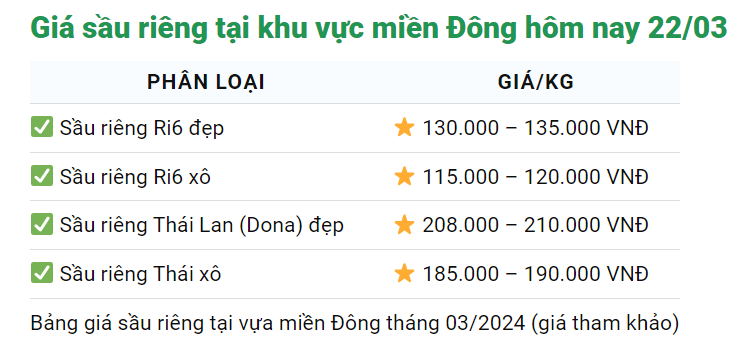 Giá sầu riêng hôm nay 22/3: Nhà nào có sầu riêng Thái trái vụ bán là hốt bạc- Ảnh 2.