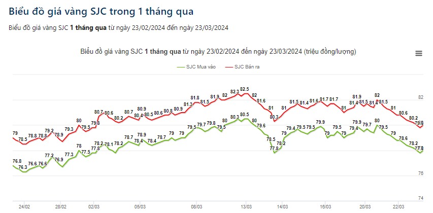 Giá vàng hôm nay 23/3: Sẽ tiếp tục bị "chỉnh" mạnh?- Ảnh 2.