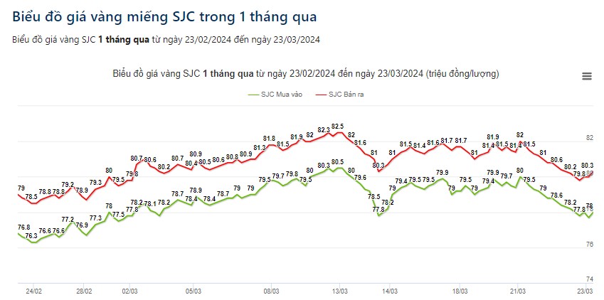 Giá vàng hôm nay 24/3: Tâm lý giằng co khiến giá vàng khó đoán định  trong tuần tới- Ảnh 2.