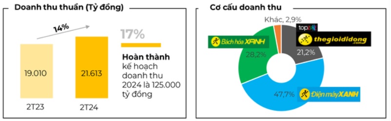 Mỗi cửa hàng Bách hoá Xanh của Thế giới Di động thu về 1,8 tỷ đồng/tháng- Ảnh 1. Mỗi cửa hàng Bách hoá Xanh của Thế giới Di động thu về 1,8 tỷ đồng/tháng- Ảnh 1.