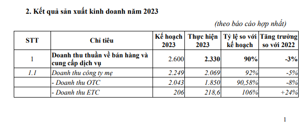 Traphaco (TRA) trình kế hoạch cổ tức năm 2023 bằng tiền mặt 30%- Ảnh 1.