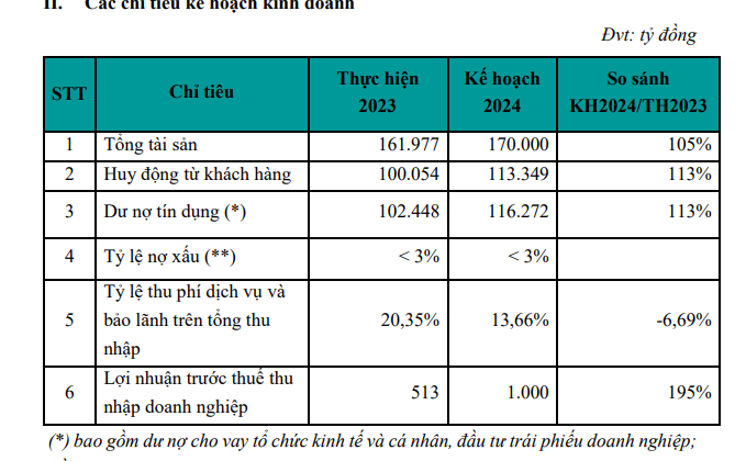 ABBANK trình kế hoạch lợi nhuận tăng 95%, không chia cổ tức năm 2023- Ảnh 1.