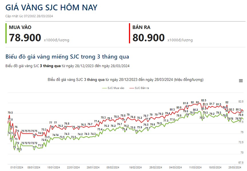 Giá vàng hôm nay 28/3: Vàng sẽ giữ mức cao kỷ lục trong thời gian còn lại của năm 2024- Ảnh 2.