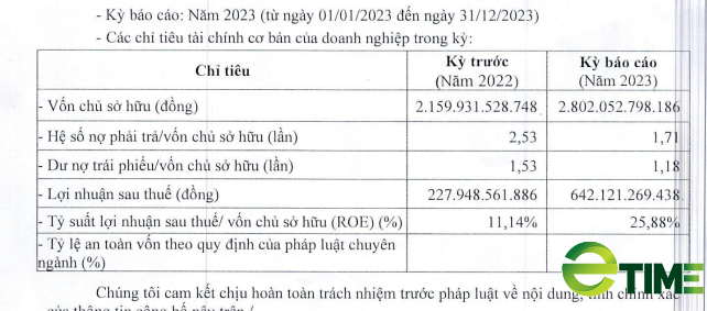 Xây dựng Xuân Đỉnh báo lãi năm 2023 tăng 183%- Ảnh 1.