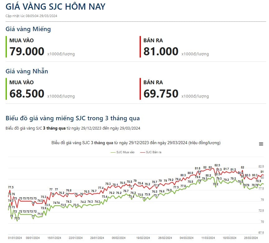 Giá vàng hôm nay 29/3: Vàng thế giới tăng "dữ dội", lập đỉnh mới- Ảnh 2.