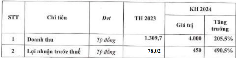 Saigontel: Dự kiến lợi nhuận trước thuế tăng 490%, muốn phát hành 75 triệu cổ phiếu tăng vốn- Ảnh 1. Saigontel: Dự kiến lợi nhuận trước thuế tăng 490%, muốn phát hành 75 triệu cổ phiếu tăng vốn- Ảnh 1.