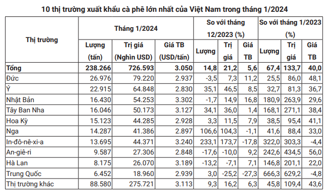 Giá cà phê ngày 3/3: Tuần tăng mạnh kỷ lục của giá cà phê- Ảnh 4.