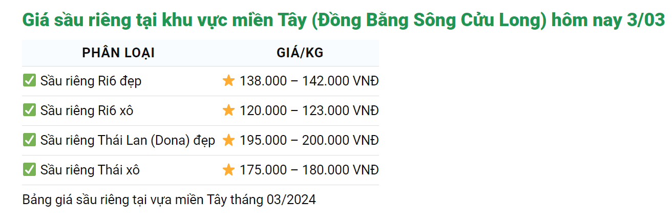 Giá sầu riêng hôm nay 3/3: Giá cao, Trung Quốc có nhiều yêu cầu về chất lượng sầu riêng xuất khẩu- Ảnh 1.