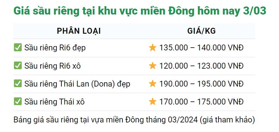 Giá sầu riêng hôm nay 3/3: Giá cao, Trung Quốc có nhiều yêu cầu về chất lượng sầu riêng xuất khẩu- Ảnh 2.