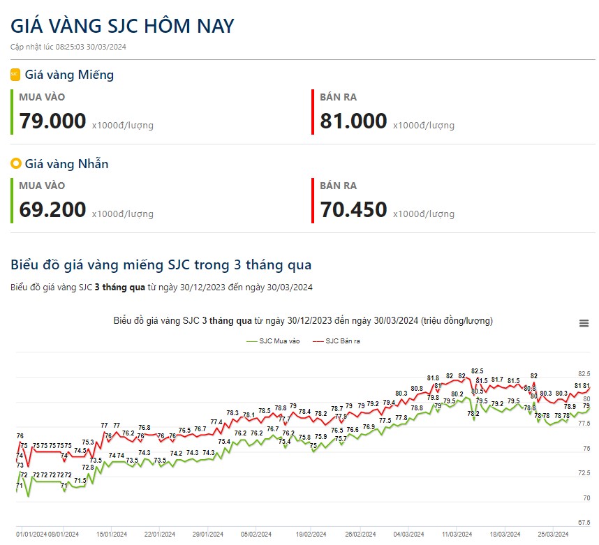 Giá vàng hôm nay 30/3: Vàng trụ vững ở mức cao nhất mọi thời đại- Ảnh 2.