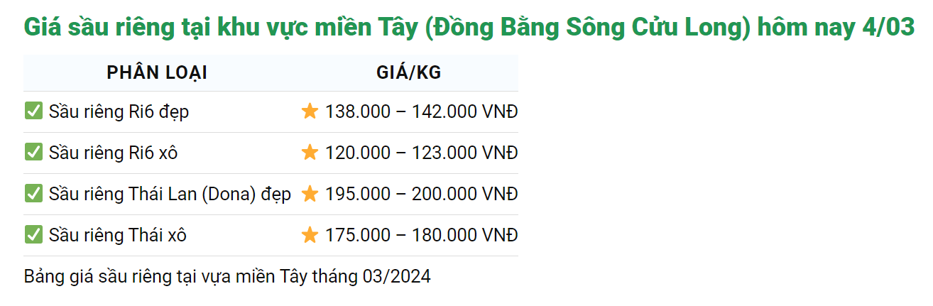 Giá sầu riêng hôm nay 4/3: Giá cao, diện tích tăng, sầu riêng được cấp thêm mã số - Ảnh 1.