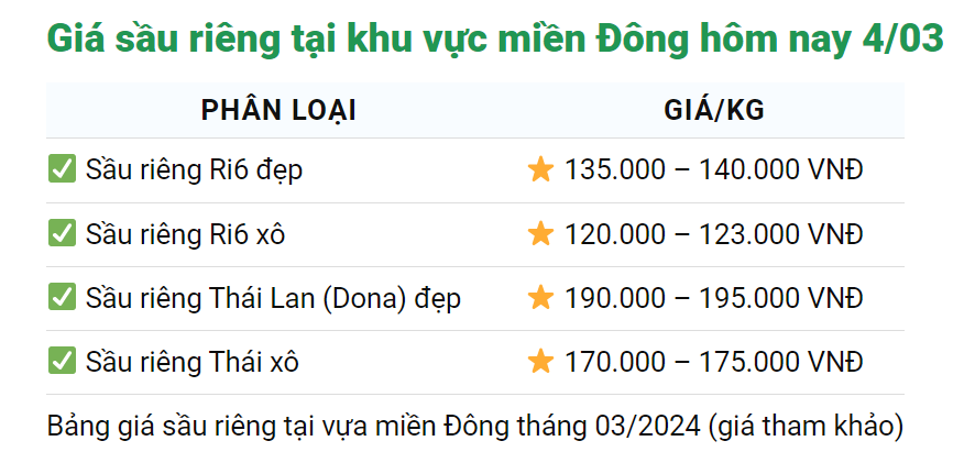 Giá sầu riêng hôm nay 4/3: Giá cao, diện tích tăng, sầu riêng được cấp thêm mã số - Ảnh 2.