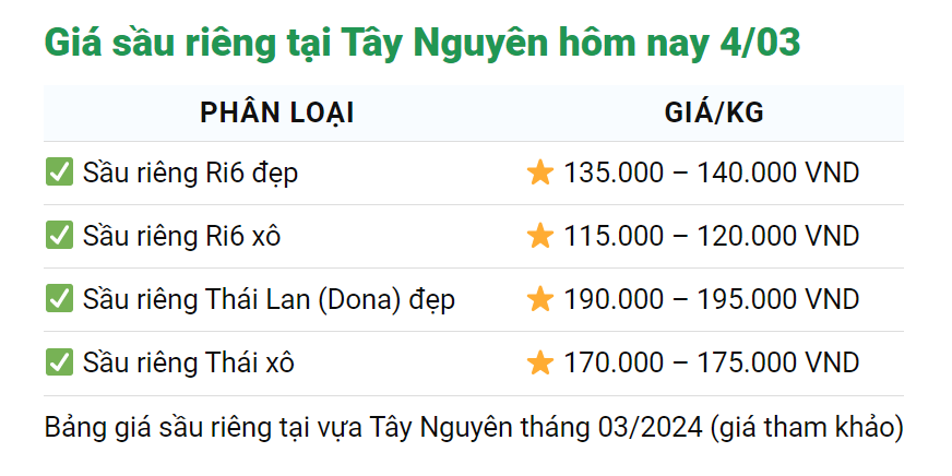 Giá sầu riêng hôm nay 4/3: Giá cao, diện tích tăng, sầu riêng được cấp thêm mã số - Ảnh 3.