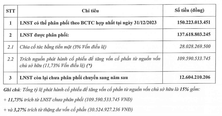 Haxaco (HAX) dự chia cổ tức năm 2023 tỷ lệ 18%- Ảnh 1.