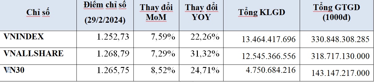 Cổ phiếu ngành nào lên ngôi trong tháng 2?- Ảnh 1.