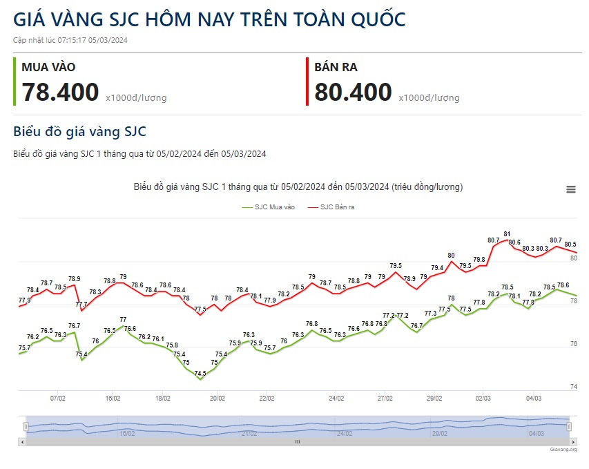 Giá vàng hôm nay 5/3: Vàng tăng kỷ lục- Ảnh 2.