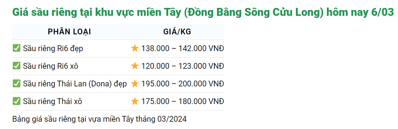 Giá sầu riêng hôm nay 6/3: Sầu riêng Việt Nam đang "một mình một chợ", sầu Thái giá khỏi mặc cả- Ảnh 1.