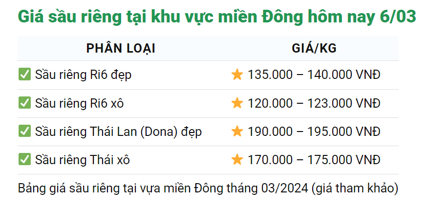 Giá sầu riêng hôm nay 6/3: Sầu riêng Việt Nam đang "một mình một chợ", sầu Thái giá khỏi mặc cả- Ảnh 2.