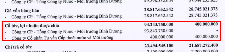 Nước Thủ Dầu Một (TDM): Dự trình lợi nhuận giảm 29%, lên kế hoạch đầu tư dự án 365 tỷ đồng- Ảnh 1.