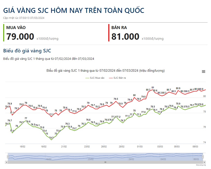 Giá vàng hôm nay 7/3: Vàng tăng mạnh, liên tiếp xô đổ mọi kỷ lục- Ảnh 2.