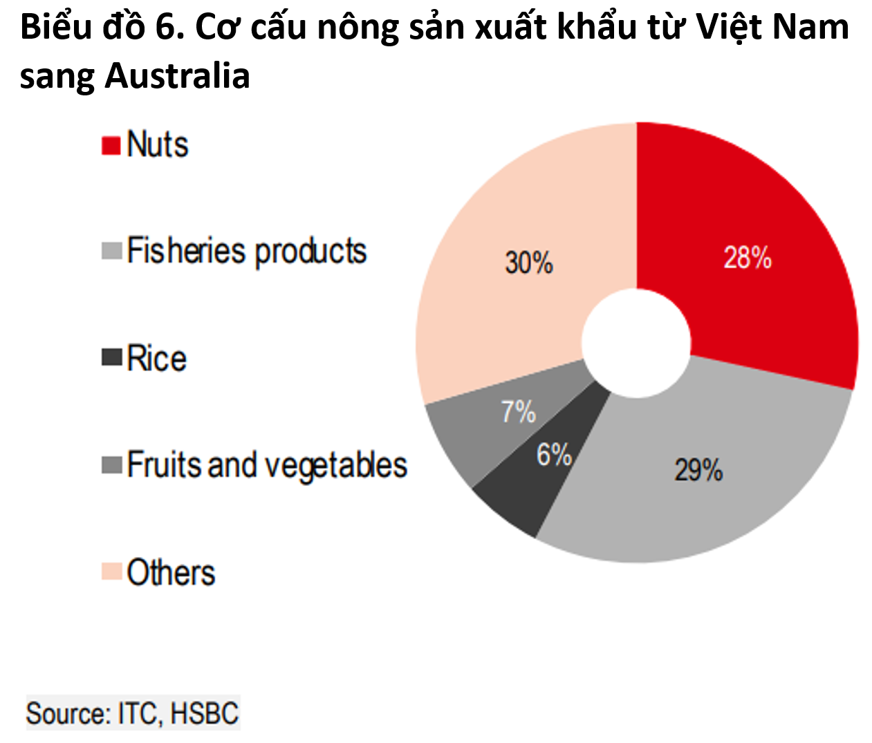 Việt Nam - Australia: Thương mại bùng nổ trong một thập kỷ, sẵn sàng một giai đoạn mới- Ảnh 2.