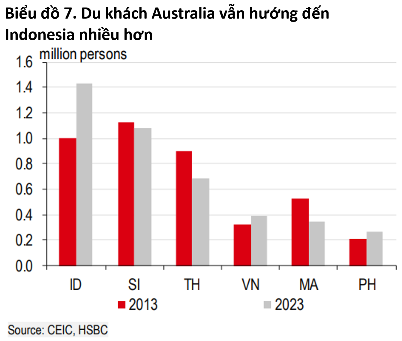 Việt Nam - Australia: Thương mại bùng nổ trong một thập kỷ, sẵn sàng một giai đoạn mới- Ảnh 3.