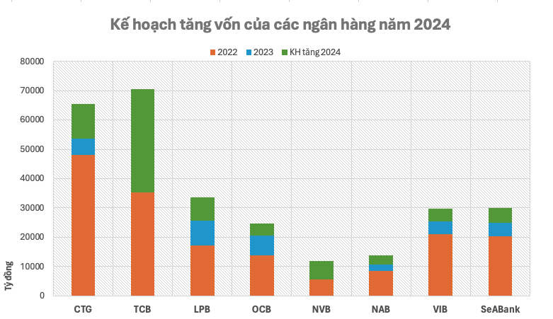 Loạt ngân hàng lên kế hoạch tăng vốn “khủng”, top đầu sẽ có xáo trộn mạnh?- Ảnh 1.