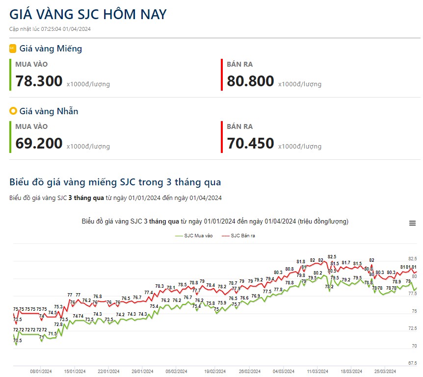 Giá vàng hôm nay 1/4: Vàng mở phiên đầu tuần tiếp tục tăng 