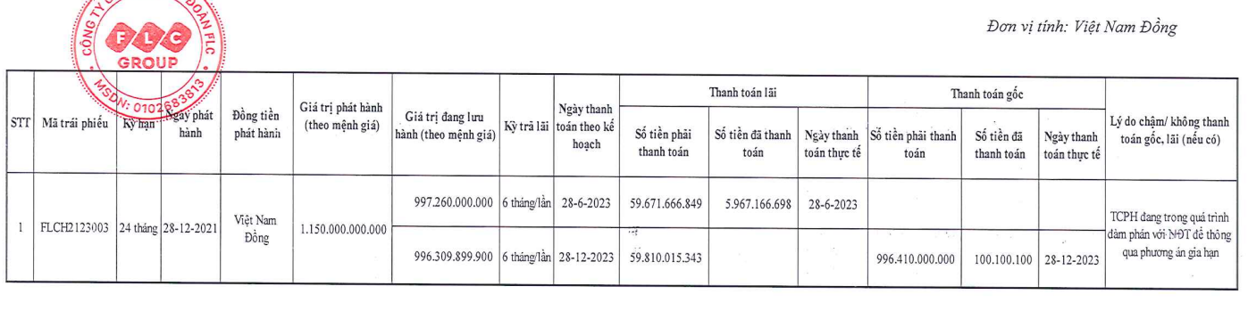 Tài sản FLC còn lại gì khi ông Trịnh Văn Quyết vướng vào lao lý? - Ảnh 2.