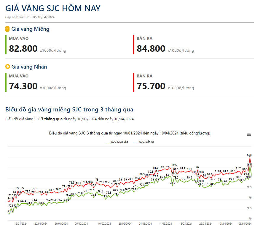 Giá vàng hôm nay 10/4: Vàng thế giới tăng như "vũ bão", giá vàng nhẫn sớm vượt đỉnh 78 triệu đồng/lượng- Ảnh 2.