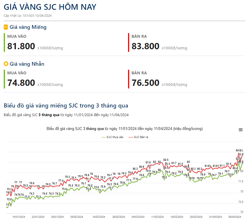 Giá vàng hôm nay 11/4: Vàng bị bán tháo sau dữ liệu CPI của Mỹ, giá vàng 9999 cao nhất gần 79 triệu đồng/lượng- Ảnh 2.