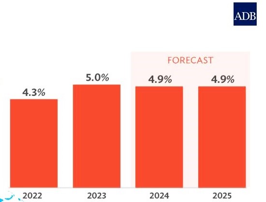 ADB: Việt Nam đang hồi phục kinh tế với mức tăng trưởng dự báo 6%- Ảnh 3.