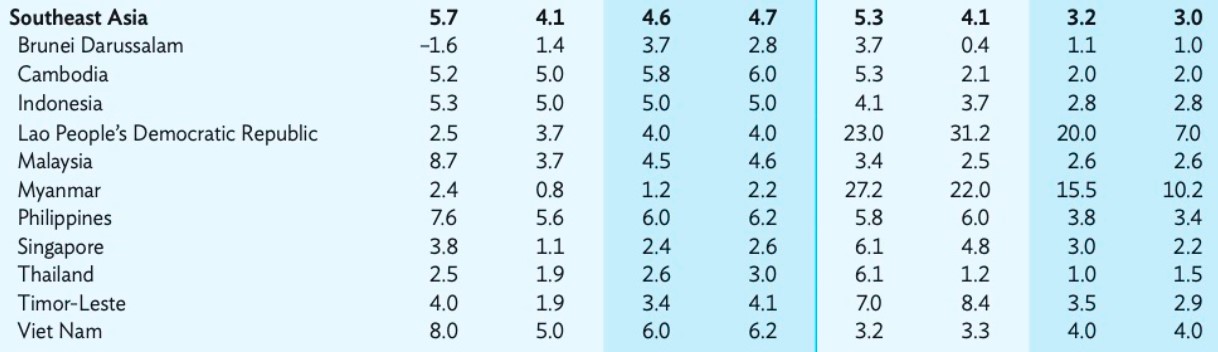 ADB: Việt Nam đang hồi phục kinh tế với mức tăng trưởng dự báo 6%- Ảnh 1.