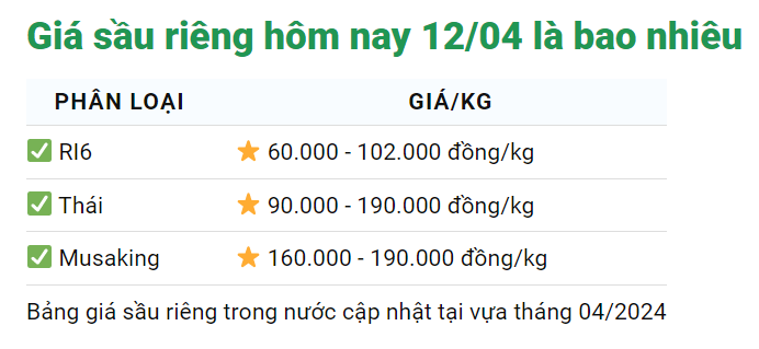 Giá sầu riêng ngày 12/4: Hạn mặn đe dọa, giá lại thoái lui, dân trồng sầu riêng khối nhà lo ra mặt- Ảnh 1.
