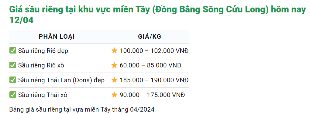 Giá sầu riêng ngày 12/4: Hạn mặn đe dọa, giá lại thoái lui, dân trồng sầu riêng khối nhà lo ra mặt- Ảnh 2.