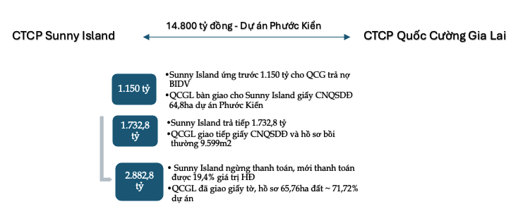 Quốc Cường Gia Lai (QCG) có khả năng trả 2.882,8 tỷ cho bà Trương Mỹ Lan? - Ảnh 1.