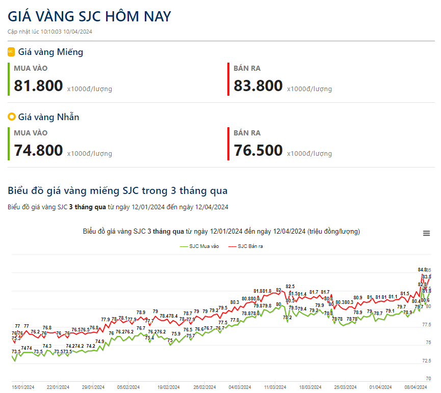 Giá vàng hôm nay 12/4: Thế giới tăng dựng đứng, xác lập một kỷ lục mới- Ảnh 2.