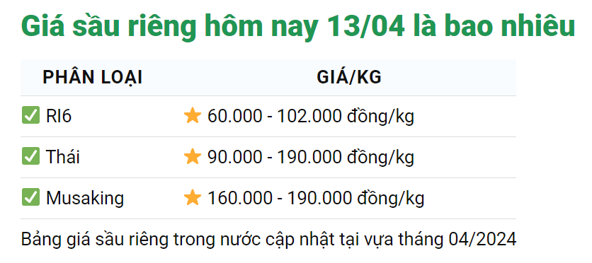 Giá sầu riêng ngày 13/4: Thái Lan tìm cách tăng lượng sầu riêng sang Trung Quốc- Ảnh 1.
