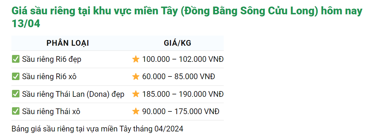 Giá sầu riêng ngày 13/4: Thái Lan tìm cách tăng lượng sầu riêng sang Trung Quốc- Ảnh 2.