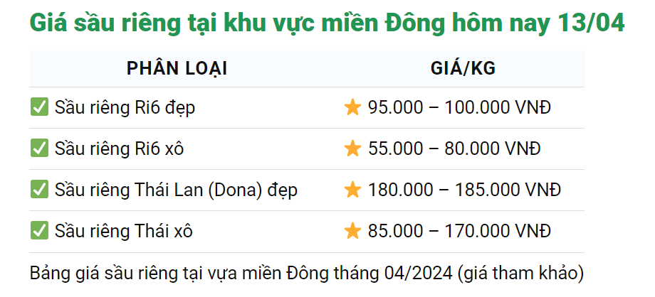 Giá sầu riêng ngày 13/4: Thái Lan tìm cách tăng lượng sầu riêng sang Trung Quốc- Ảnh 3.