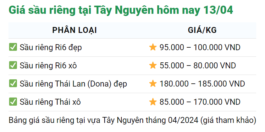Giá sầu riêng ngày 13/4: Thái Lan tìm cách tăng lượng sầu riêng sang Trung Quốc- Ảnh 4.