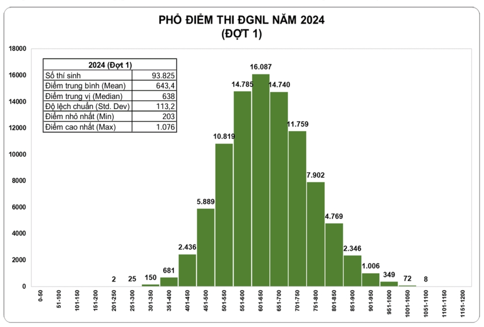 ĐH Quốc gia TP.HCM công bố điểm thi ĐGNL: 80 thí sinh trên 1.000 điểm- Ảnh 2.