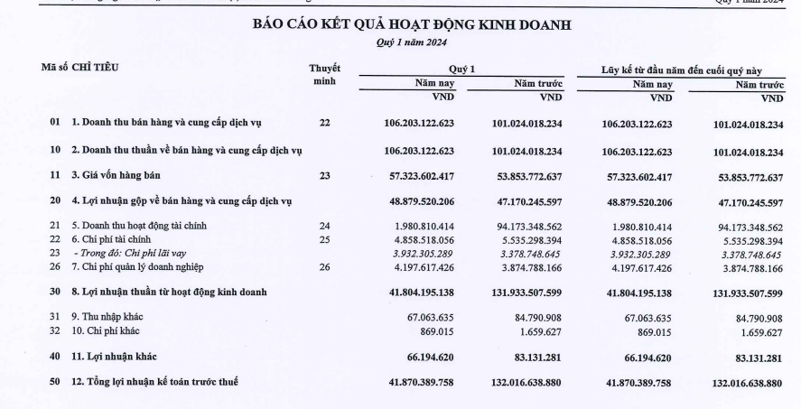 Nước Thủ Dầu Một (TDM): Lãi quý I/2024 