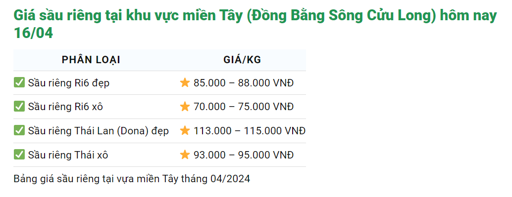 Giá sầu riêng ngày 16/4: Sầu riêng Việt rớt giá mạnh, sầu Tây Nam bộ cao nhất giá bao nhiêu?- Ảnh 2.