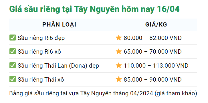 Giá sầu riêng ngày 16/4: Sầu riêng Việt rớt giá mạnh, sầu Tây Nam bộ cao nhất giá bao nhiêu?- Ảnh 4.